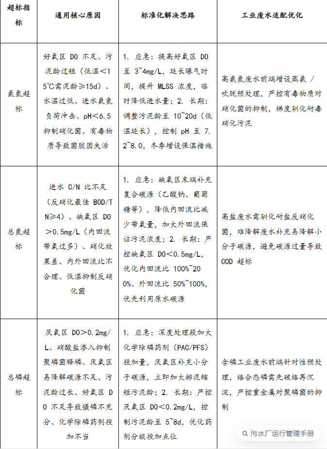 2.2.2.2 脱氮除磷效果不达标.png